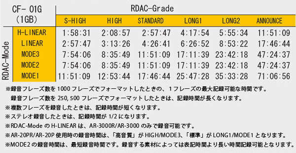 Roland コンパクトフラッシュ・メモリーカード（1Gバイト） CF-01G