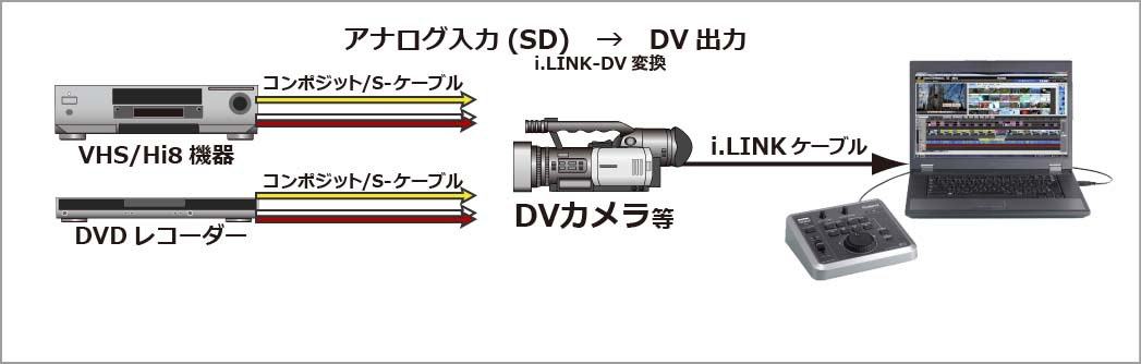 アナログ入力(SD)→DV出力