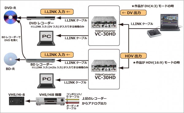 Dvd ダビング に から パソコン