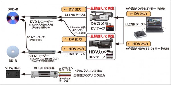 Dvdレコーダー ブルーレイレコーダーなどの外部機器へ書き出す Video Canvas Dv 7g 使いこなしガイド